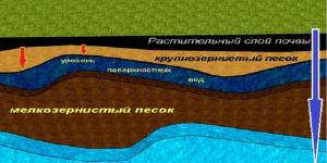 飲料水用の井戸を掘る深さはどのくらいか